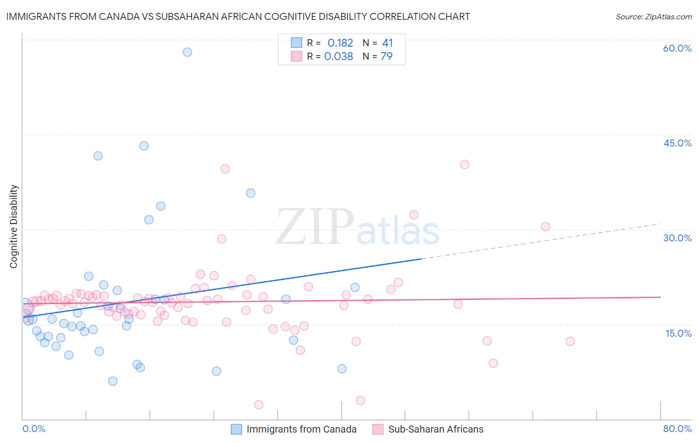 Immigrants from Canada vs Subsaharan African Cognitive Disability