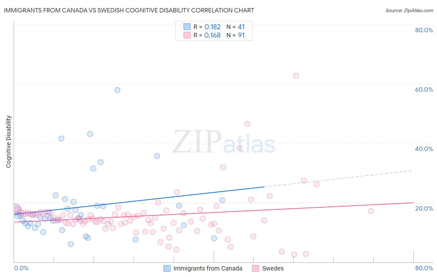 Immigrants from Canada vs Swedish Cognitive Disability