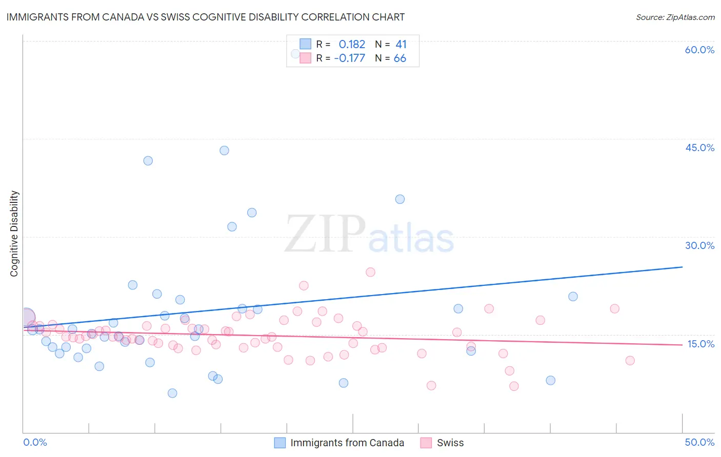 Immigrants from Canada vs Swiss Cognitive Disability