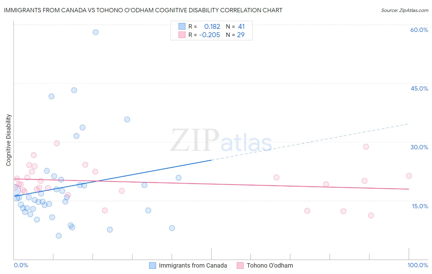 Immigrants from Canada vs Tohono O'odham Cognitive Disability