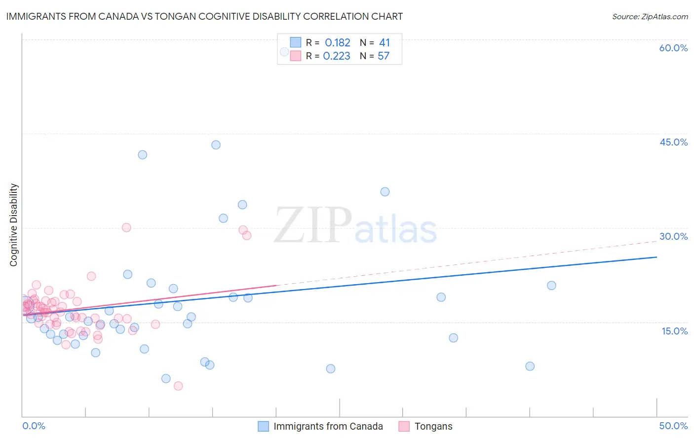 Immigrants from Canada vs Tongan Cognitive Disability