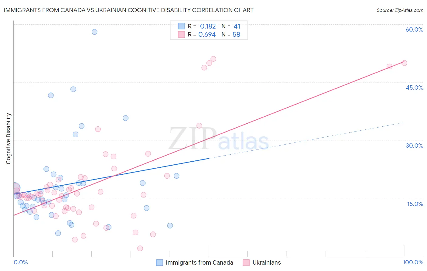 Immigrants from Canada vs Ukrainian Cognitive Disability