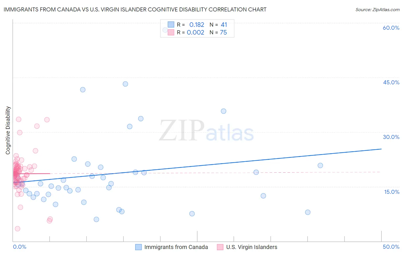 Immigrants from Canada vs U.S. Virgin Islander Cognitive Disability