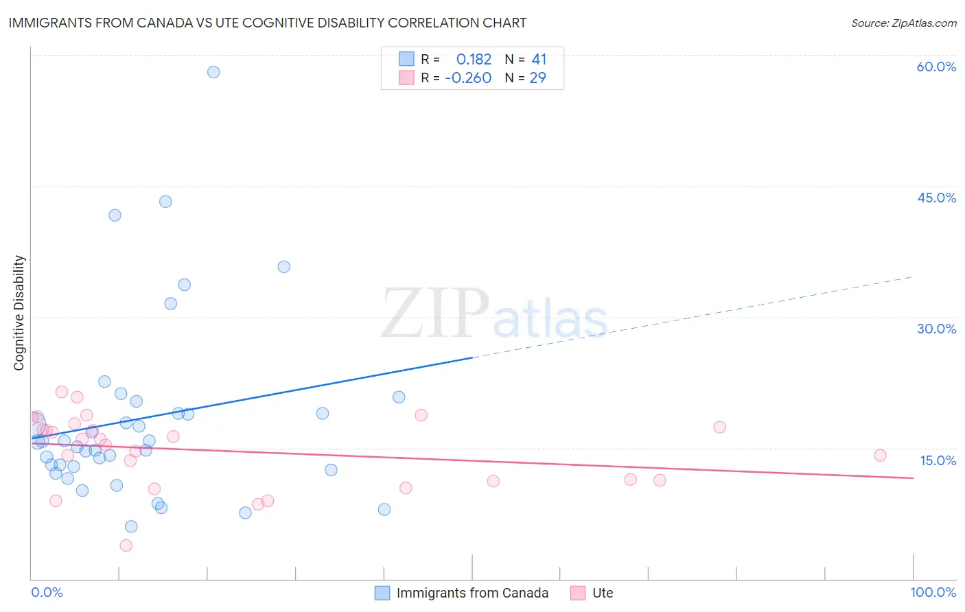 Immigrants from Canada vs Ute Cognitive Disability