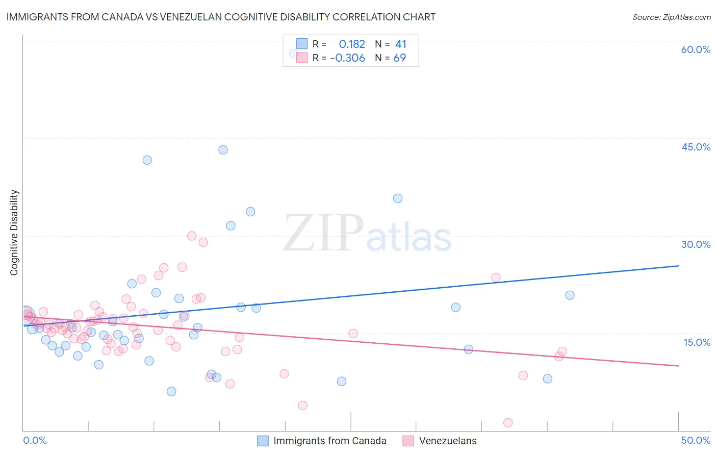 Immigrants from Canada vs Venezuelan Cognitive Disability