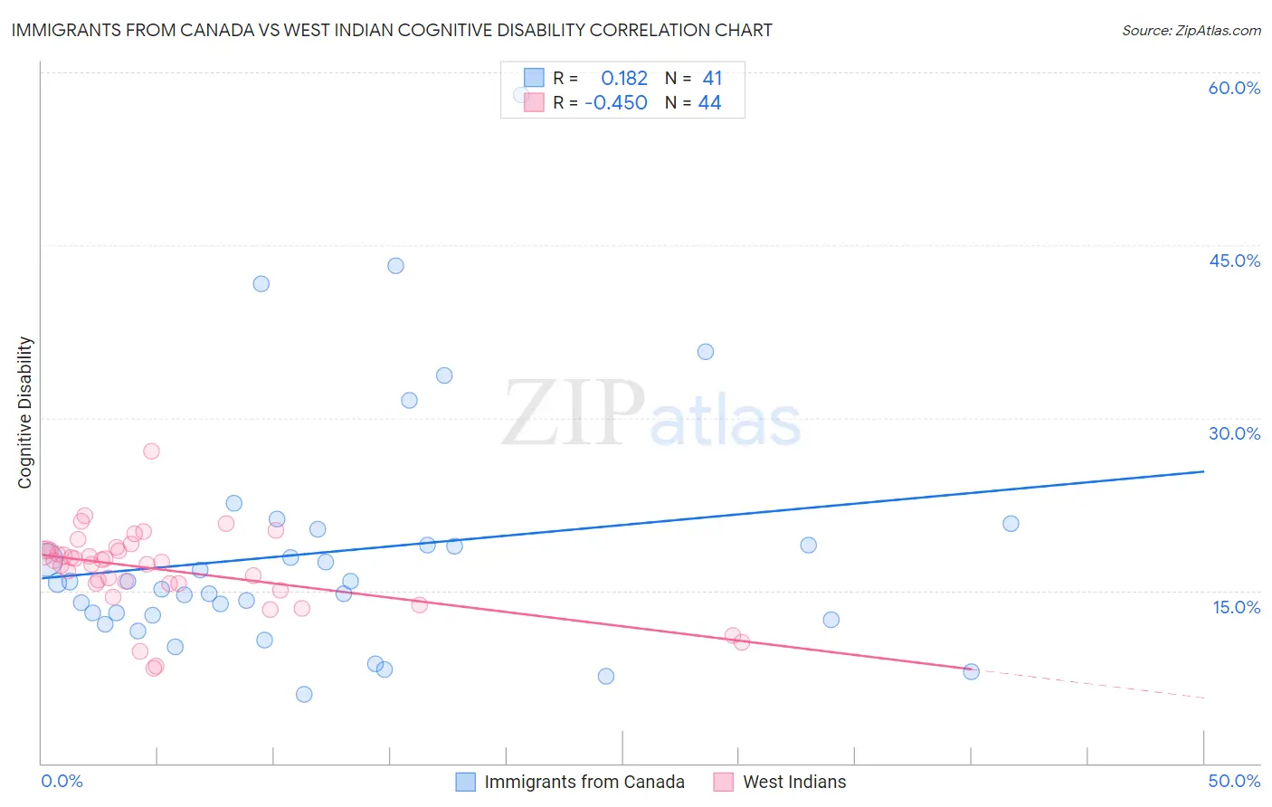 Immigrants from Canada vs West Indian Cognitive Disability