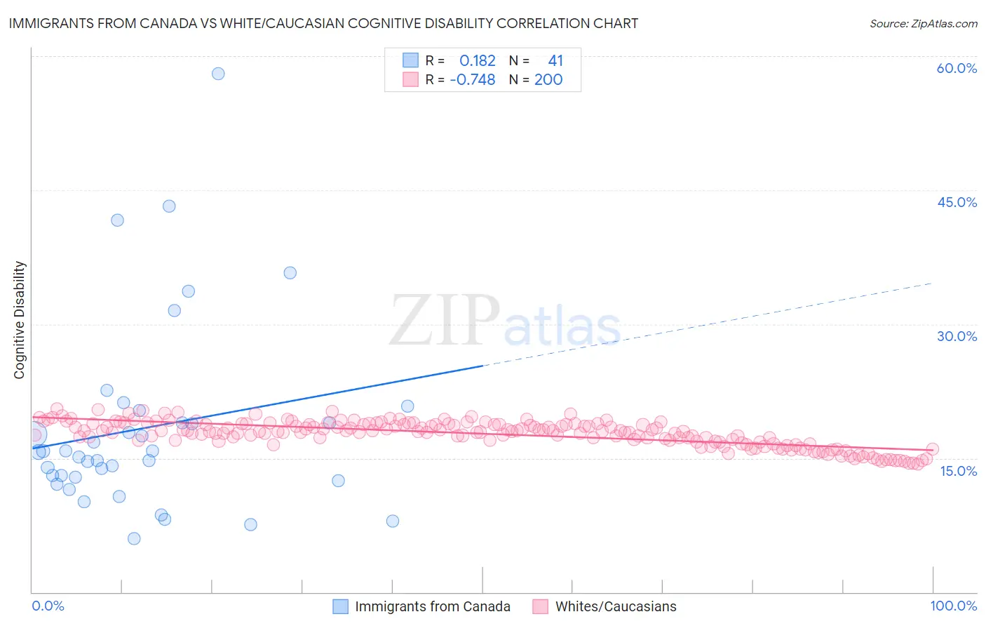 Immigrants from Canada vs White/Caucasian Cognitive Disability