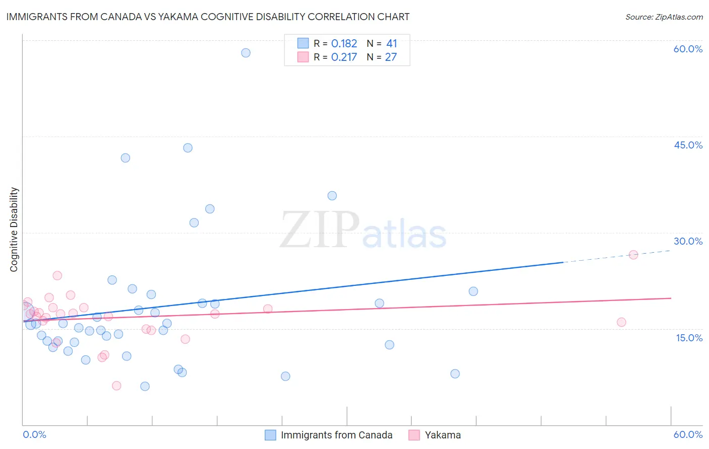 Immigrants from Canada vs Yakama Cognitive Disability