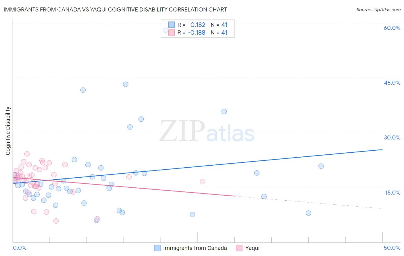 Immigrants from Canada vs Yaqui Cognitive Disability