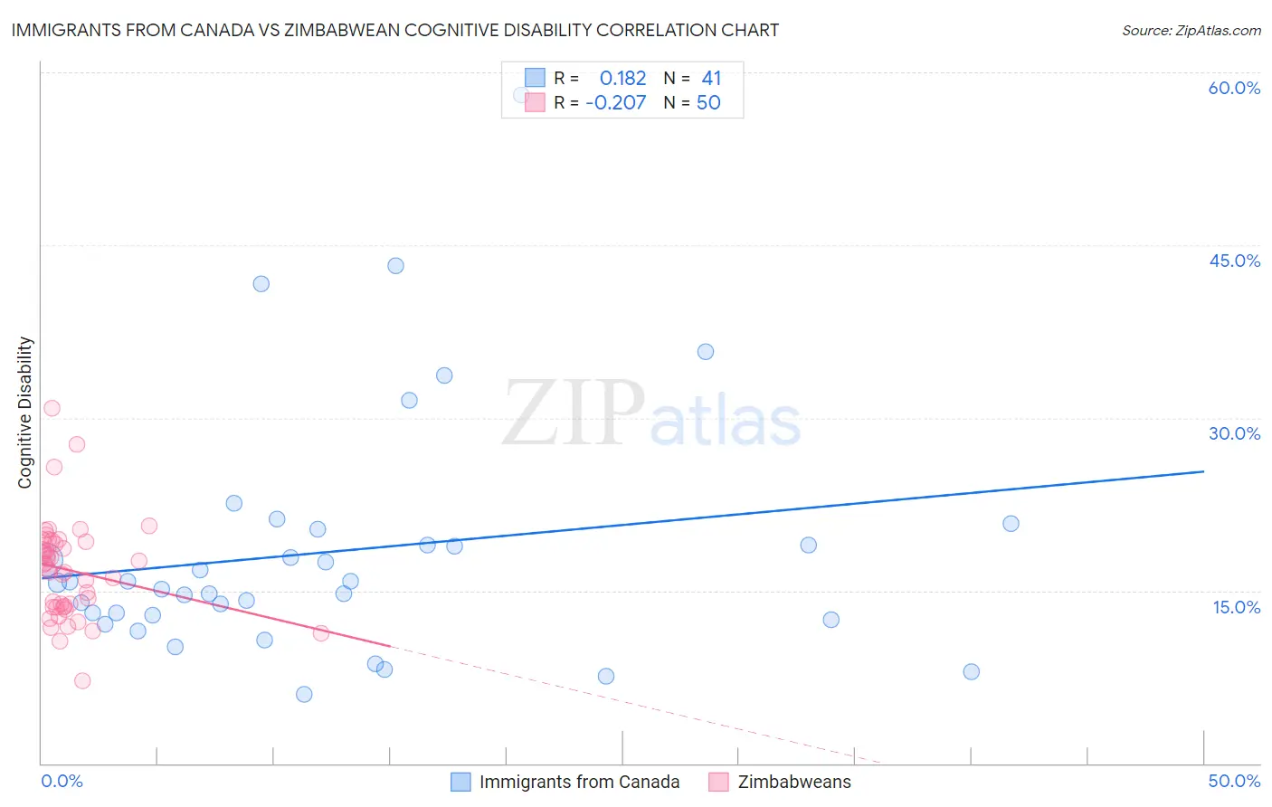 Immigrants from Canada vs Zimbabwean Cognitive Disability