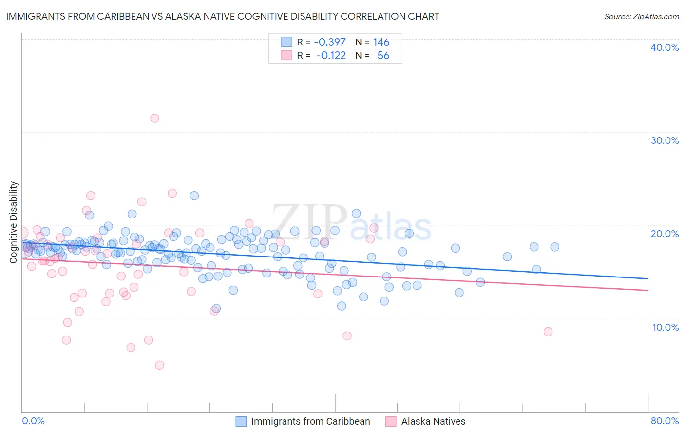 Immigrants from Caribbean vs Alaska Native Cognitive Disability