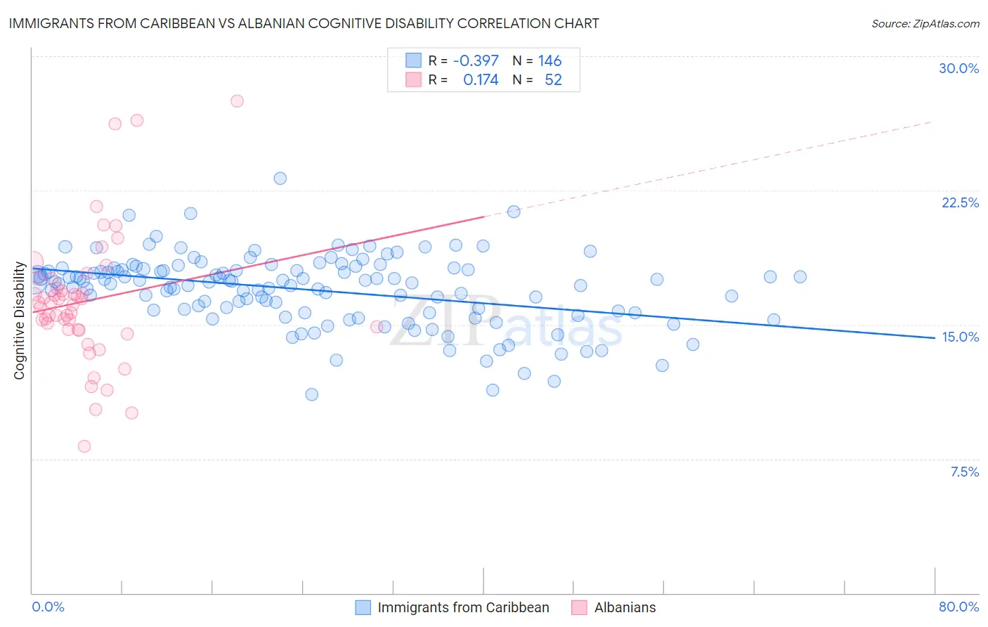 Immigrants from Caribbean vs Albanian Cognitive Disability