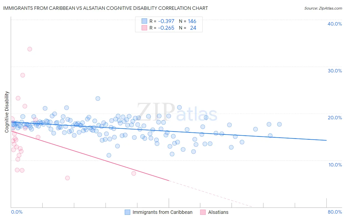 Immigrants from Caribbean vs Alsatian Cognitive Disability