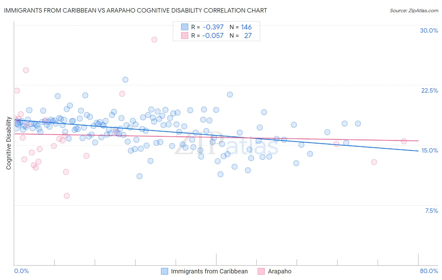 Immigrants from Caribbean vs Arapaho Cognitive Disability