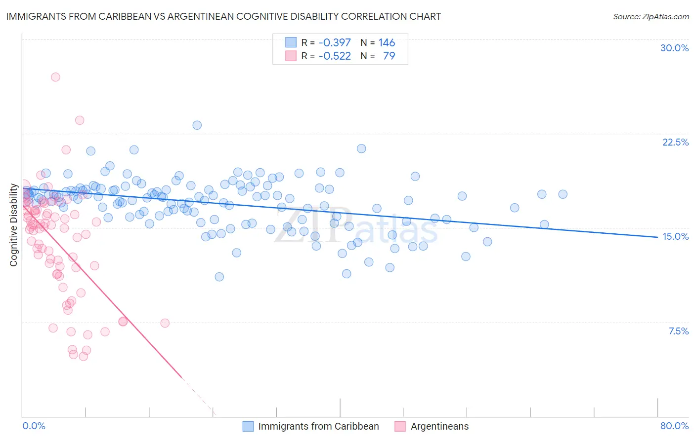 Immigrants from Caribbean vs Argentinean Cognitive Disability