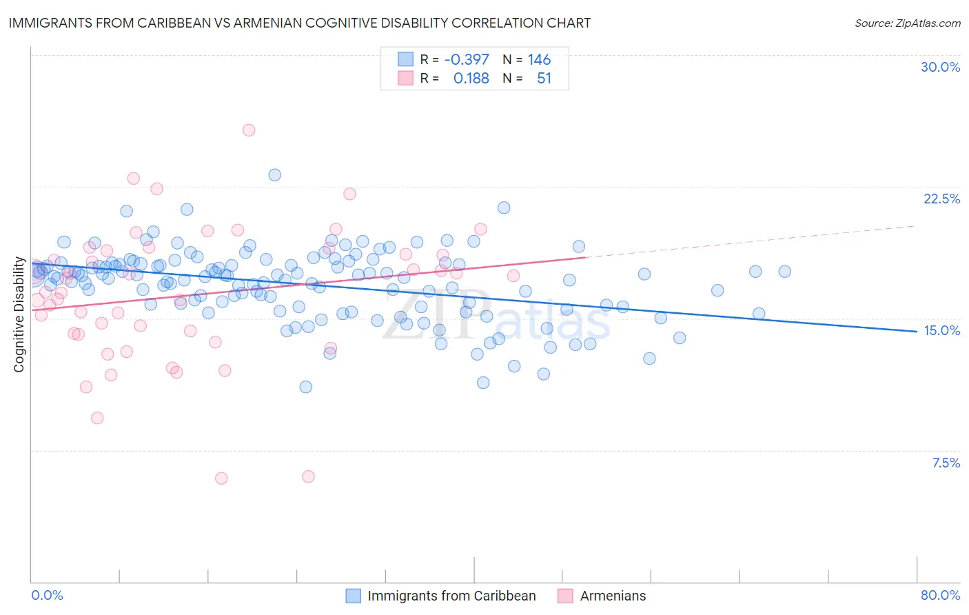 Immigrants from Caribbean vs Armenian Cognitive Disability