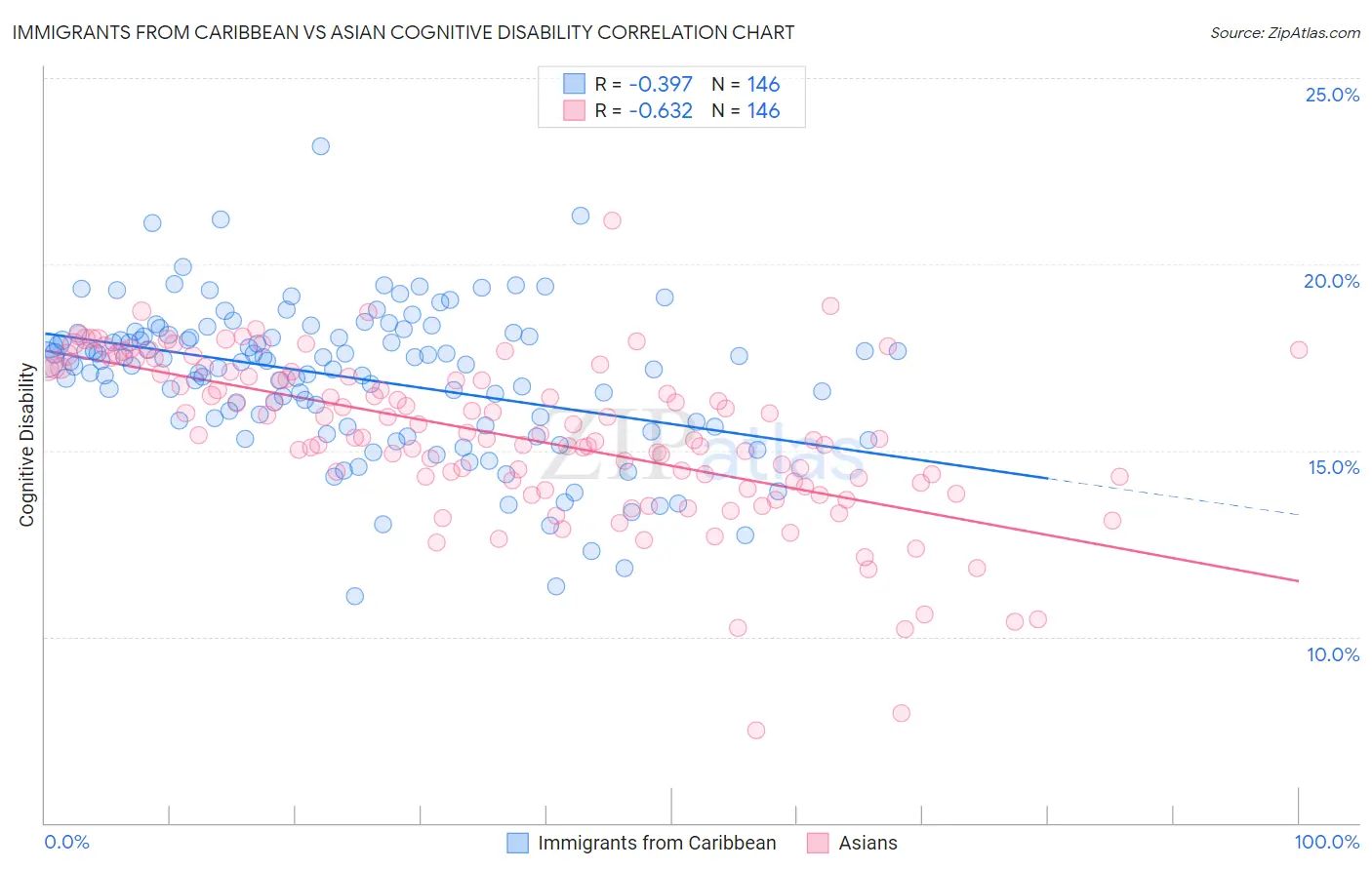 Immigrants from Caribbean vs Asian Cognitive Disability