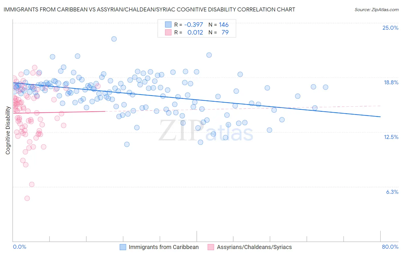 Immigrants from Caribbean vs Assyrian/Chaldean/Syriac Cognitive Disability