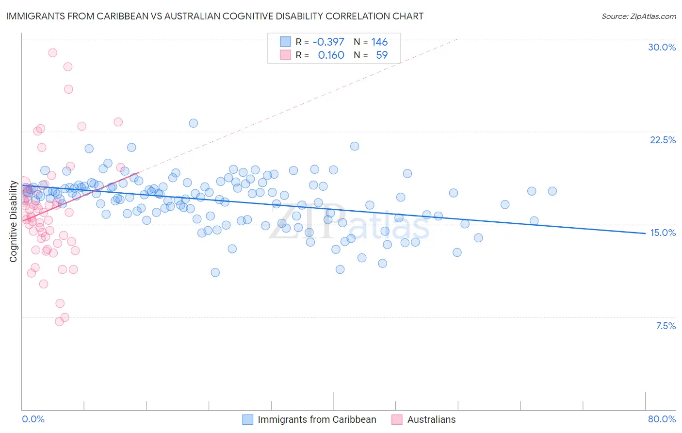 Immigrants from Caribbean vs Australian Cognitive Disability
