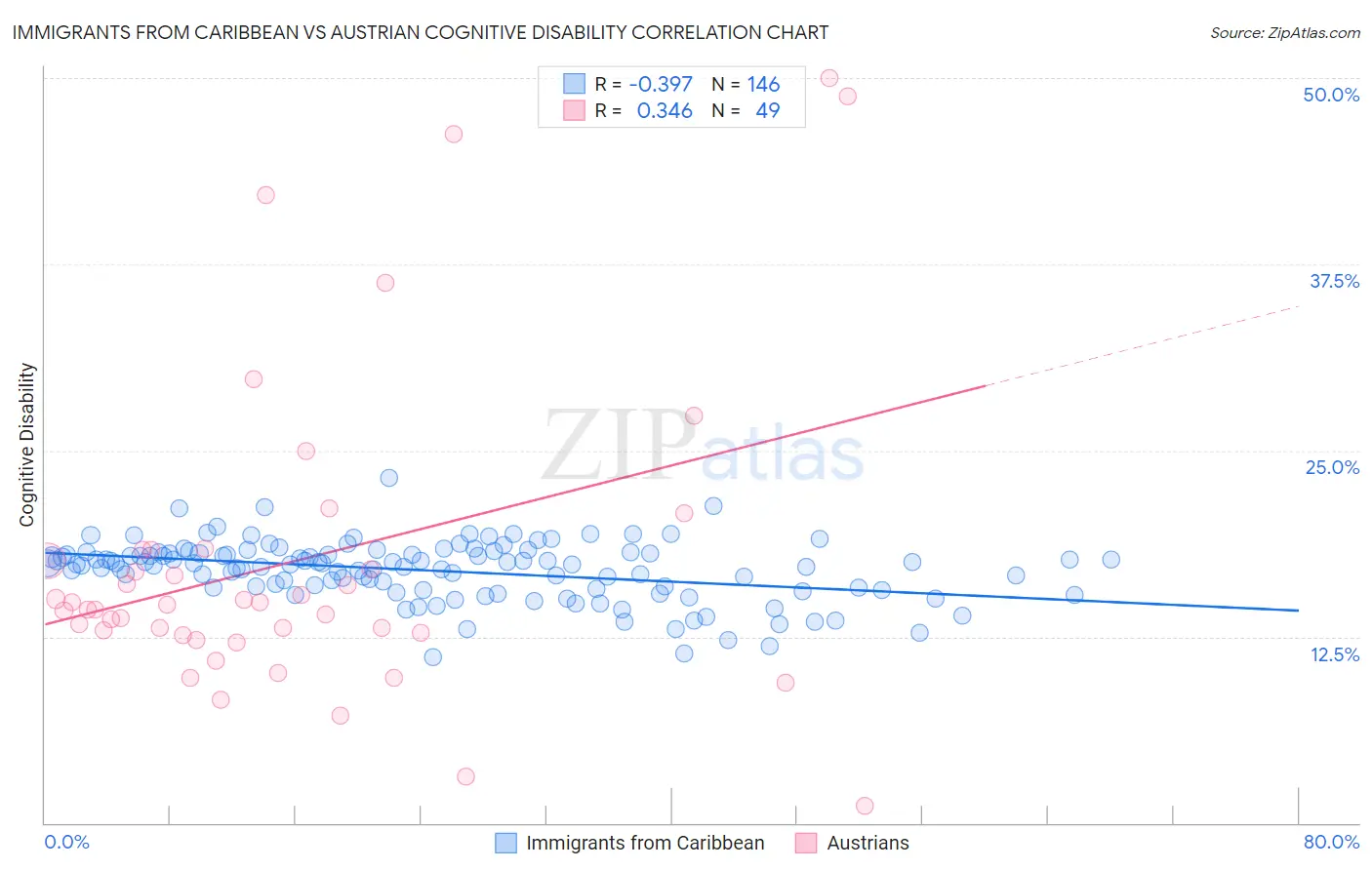 Immigrants from Caribbean vs Austrian Cognitive Disability