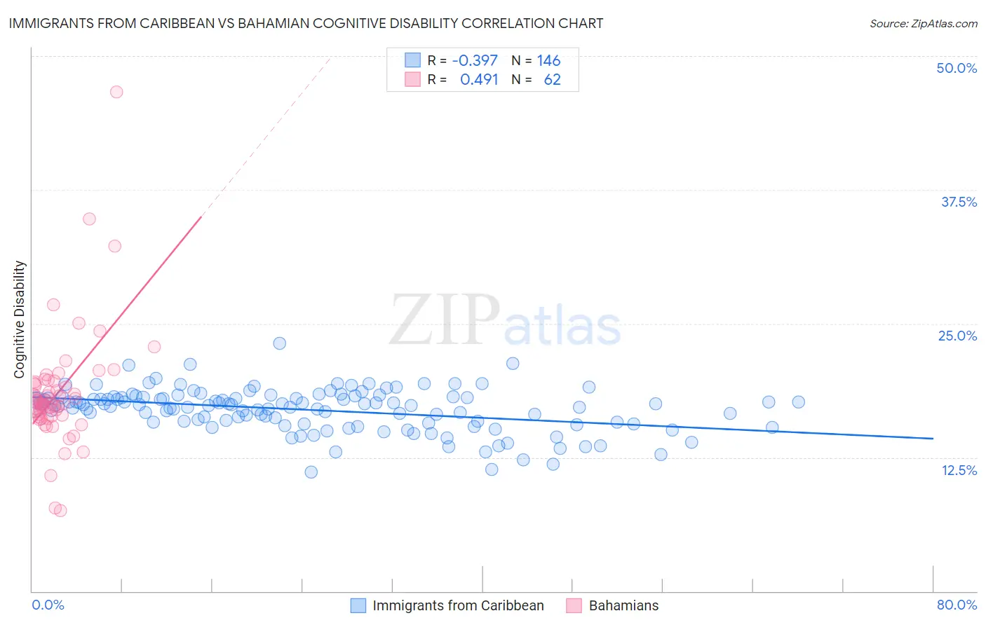 Immigrants from Caribbean vs Bahamian Cognitive Disability