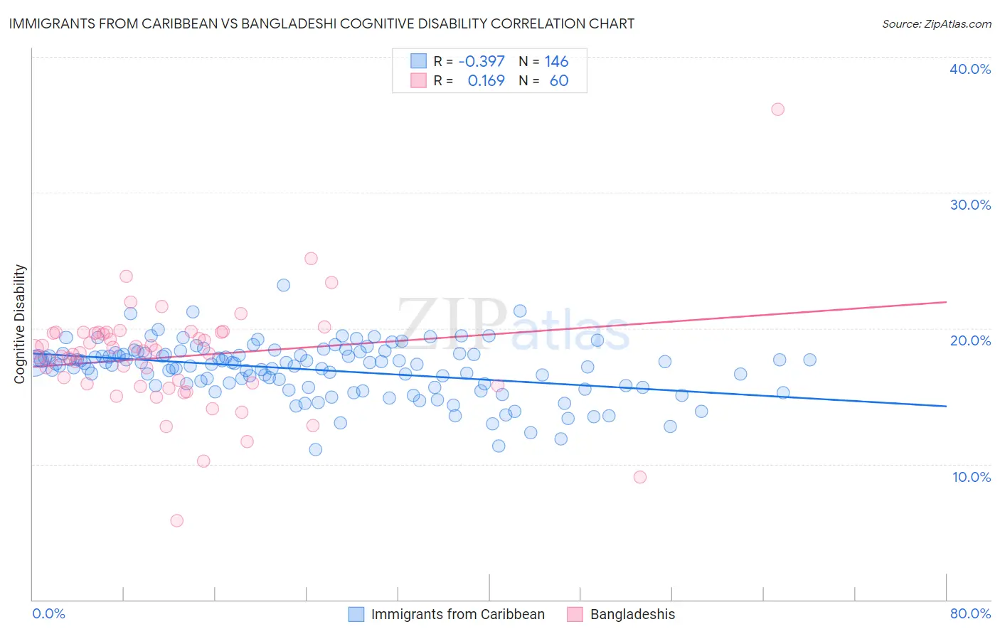 Immigrants from Caribbean vs Bangladeshi Cognitive Disability