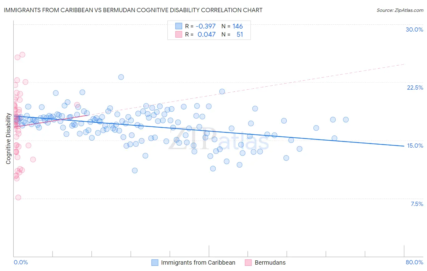 Immigrants from Caribbean vs Bermudan Cognitive Disability