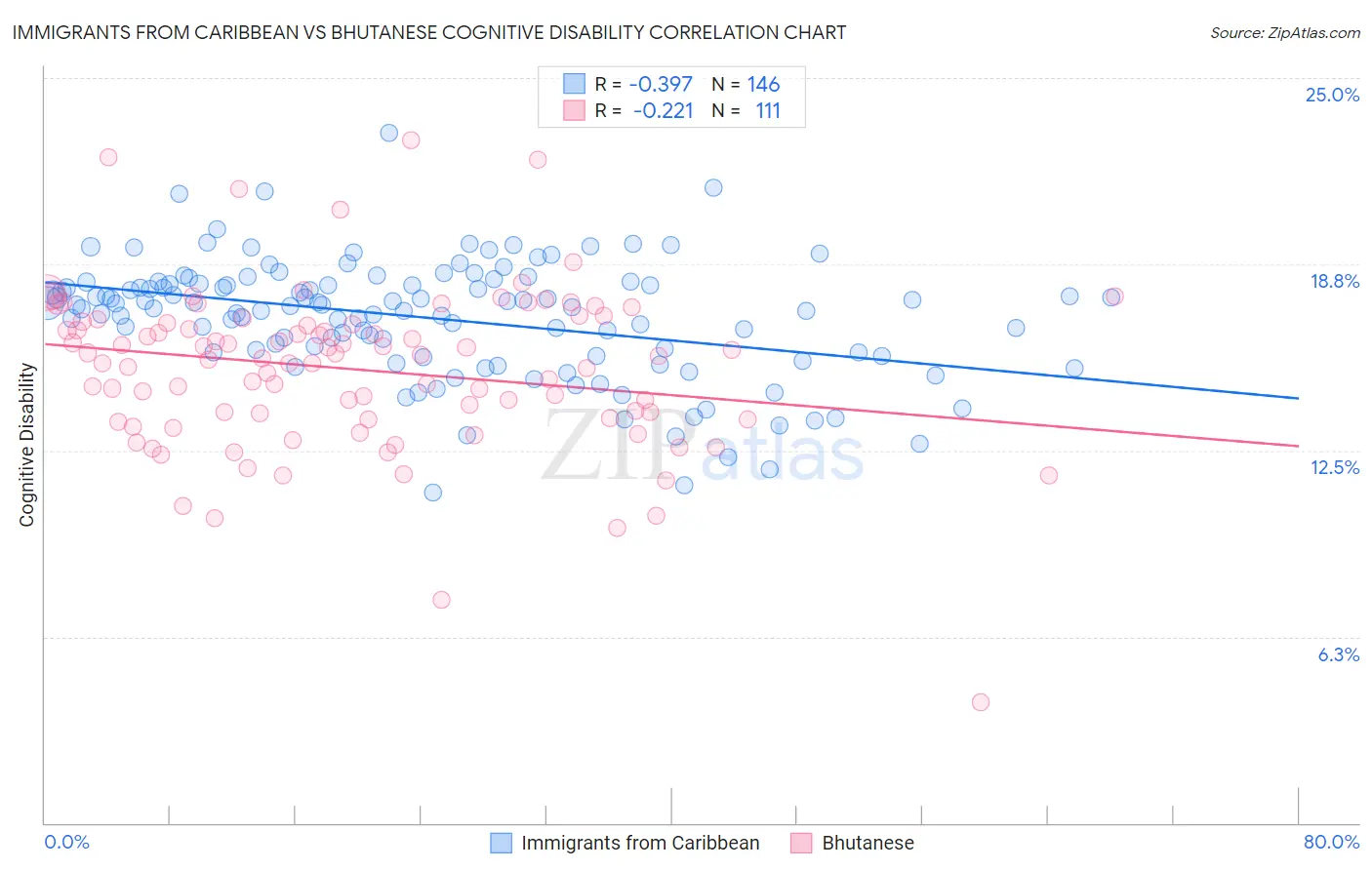 Immigrants from Caribbean vs Bhutanese Cognitive Disability