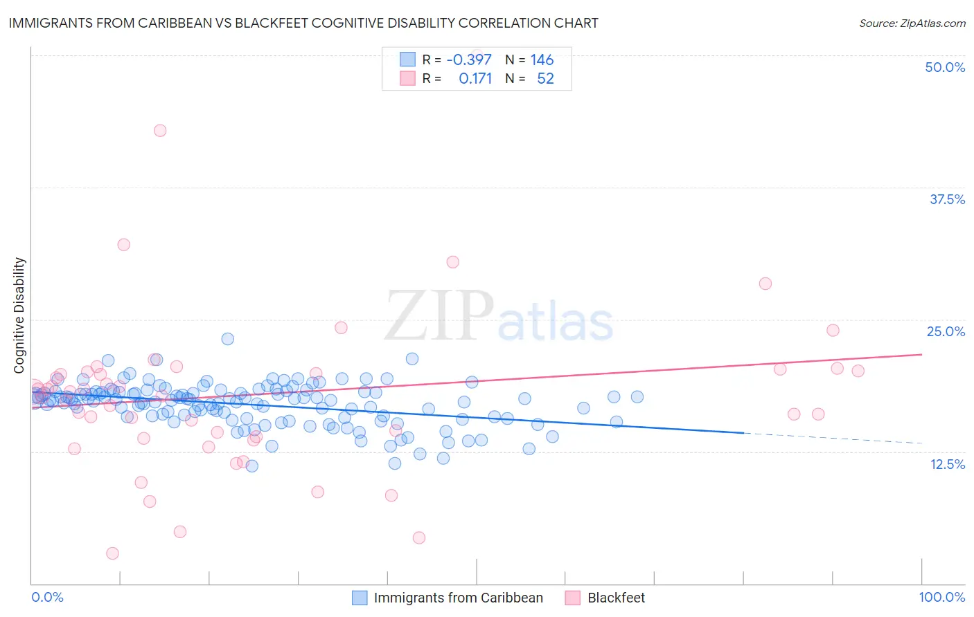 Immigrants from Caribbean vs Blackfeet Cognitive Disability