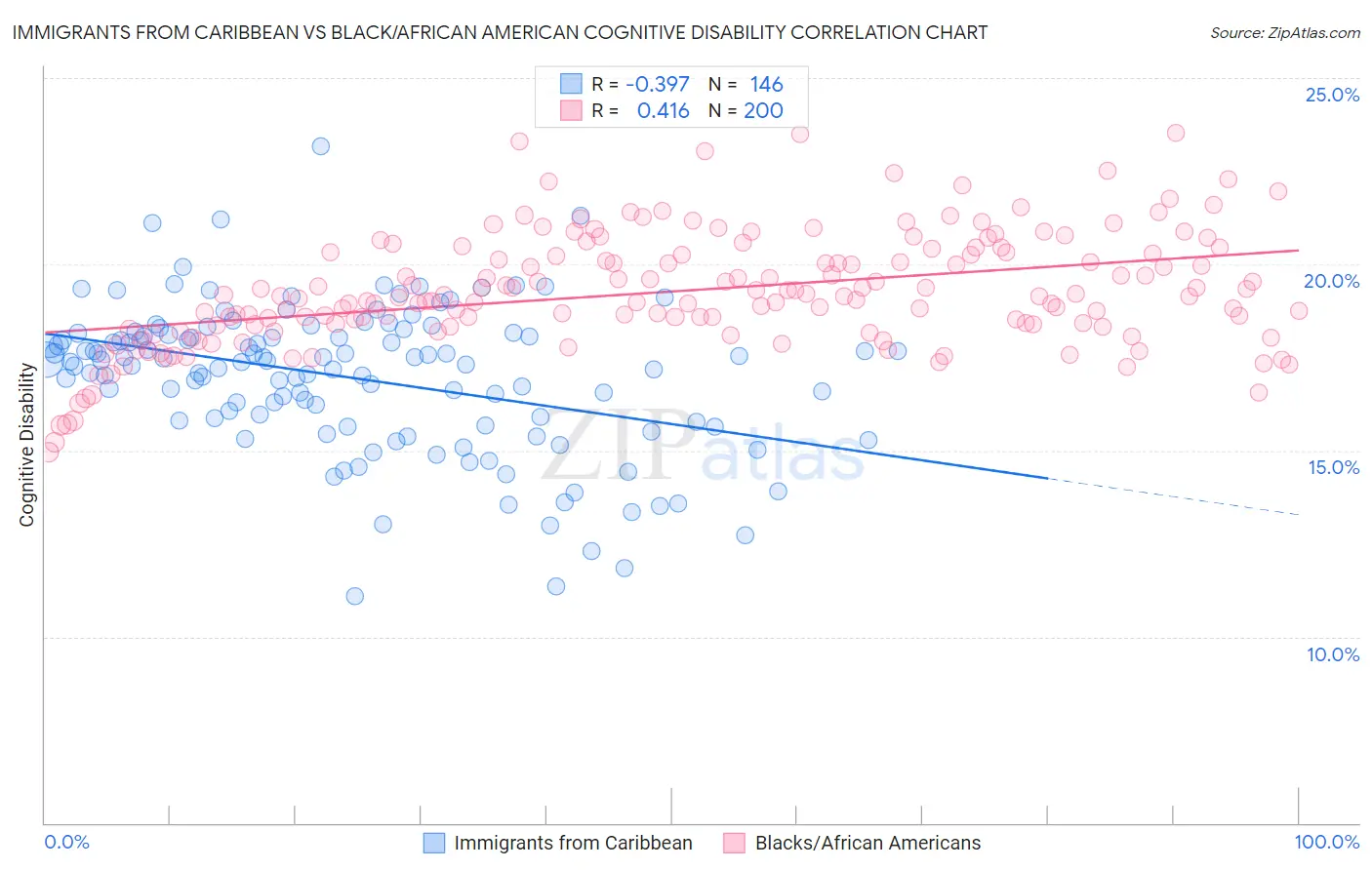 Immigrants from Caribbean vs Black/African American Cognitive Disability