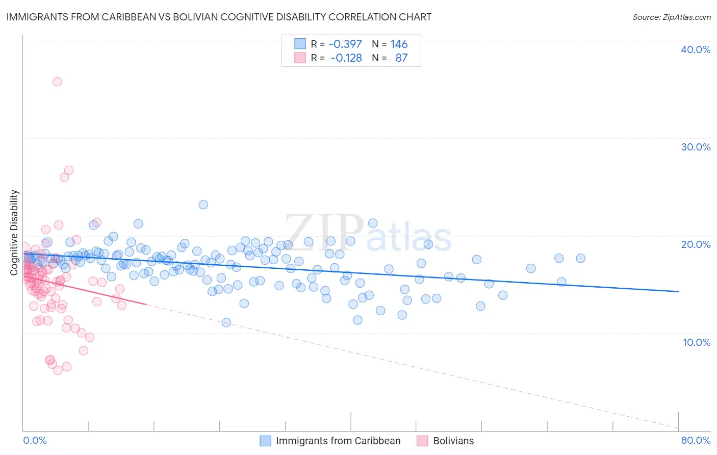 Immigrants from Caribbean vs Bolivian Cognitive Disability