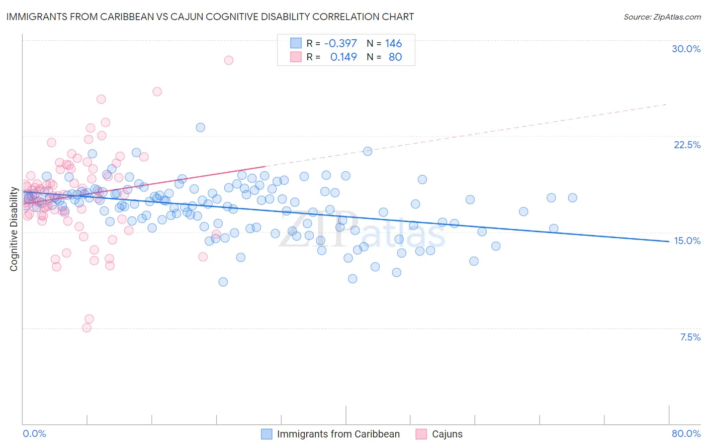 Immigrants from Caribbean vs Cajun Cognitive Disability