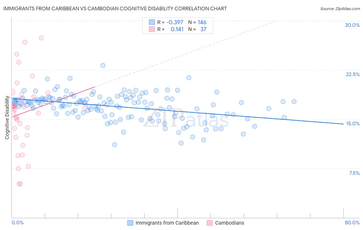 Immigrants from Caribbean vs Cambodian Cognitive Disability