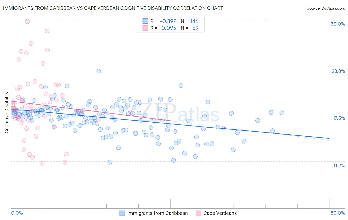 Immigrants from Caribbean vs Cape Verdean Cognitive Disability