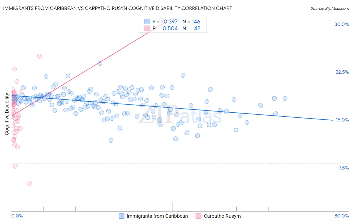 Immigrants from Caribbean vs Carpatho Rusyn Cognitive Disability