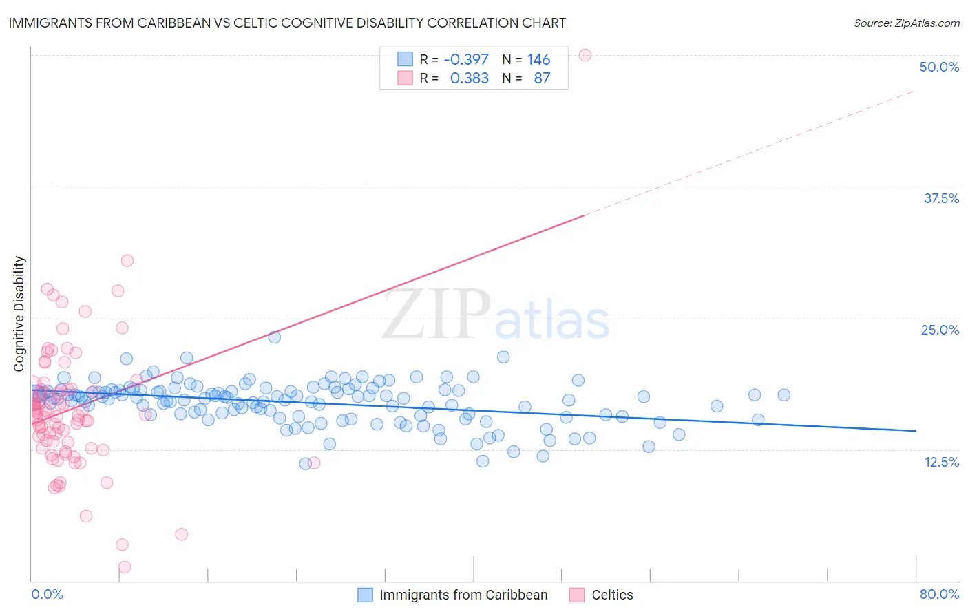 Immigrants from Caribbean vs Celtic Cognitive Disability