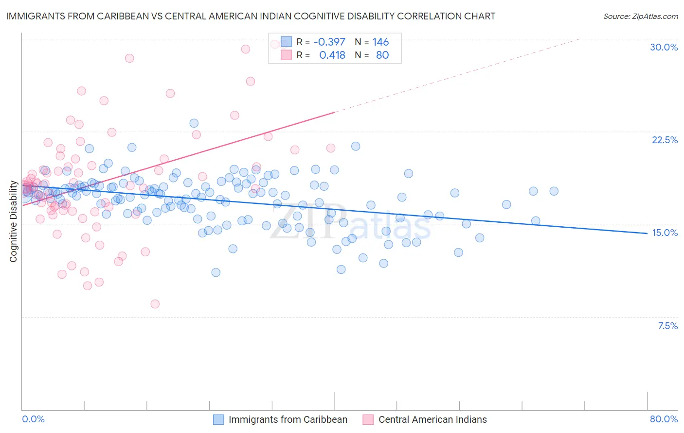 Immigrants from Caribbean vs Central American Indian Cognitive Disability