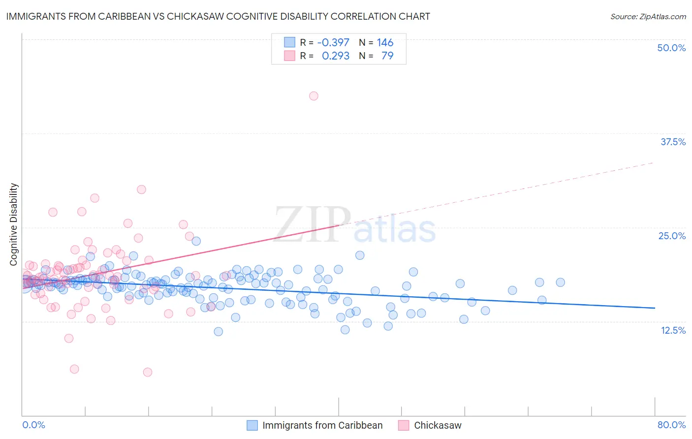 Immigrants from Caribbean vs Chickasaw Cognitive Disability