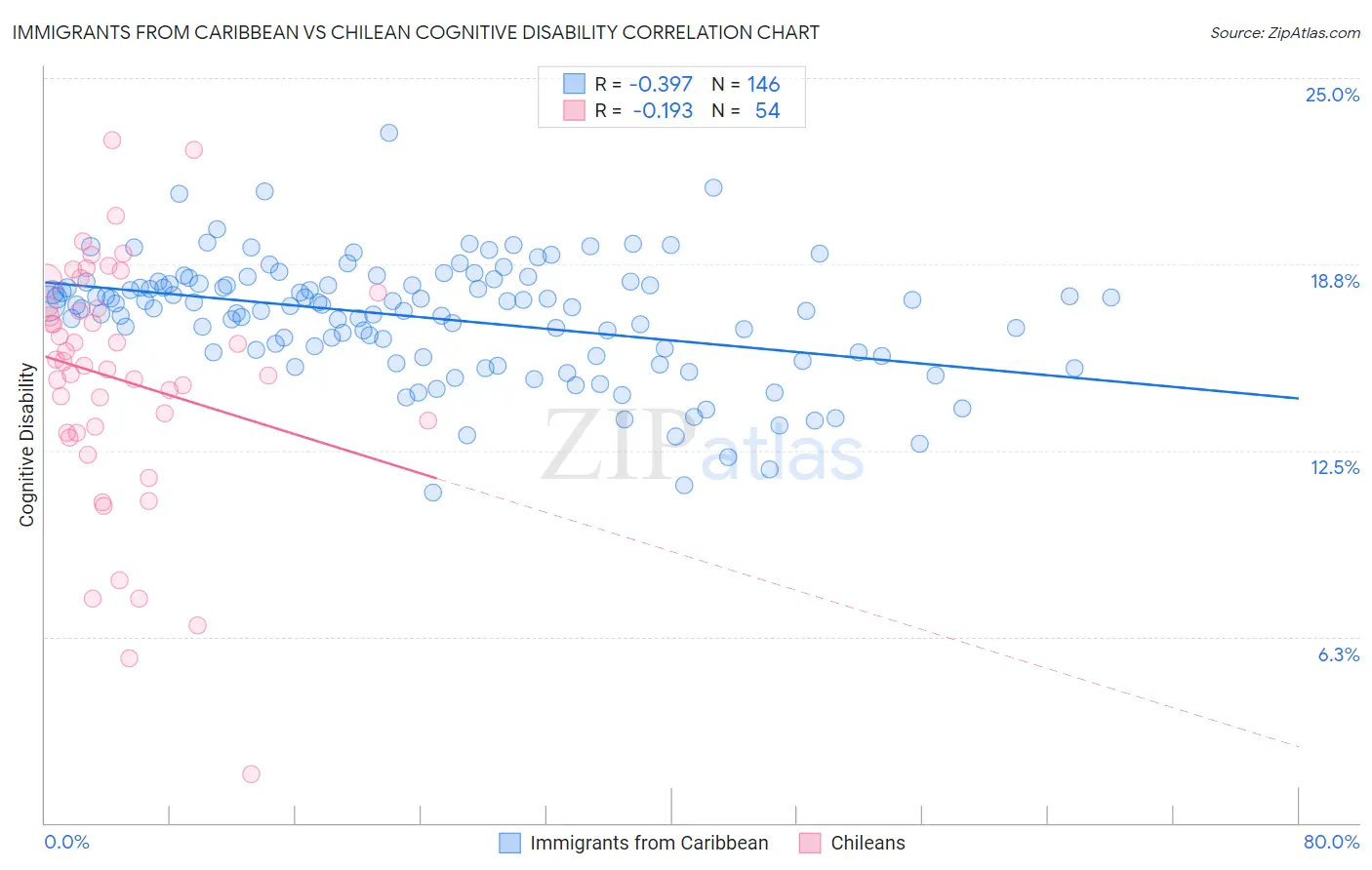 Immigrants from Caribbean vs Chilean Cognitive Disability