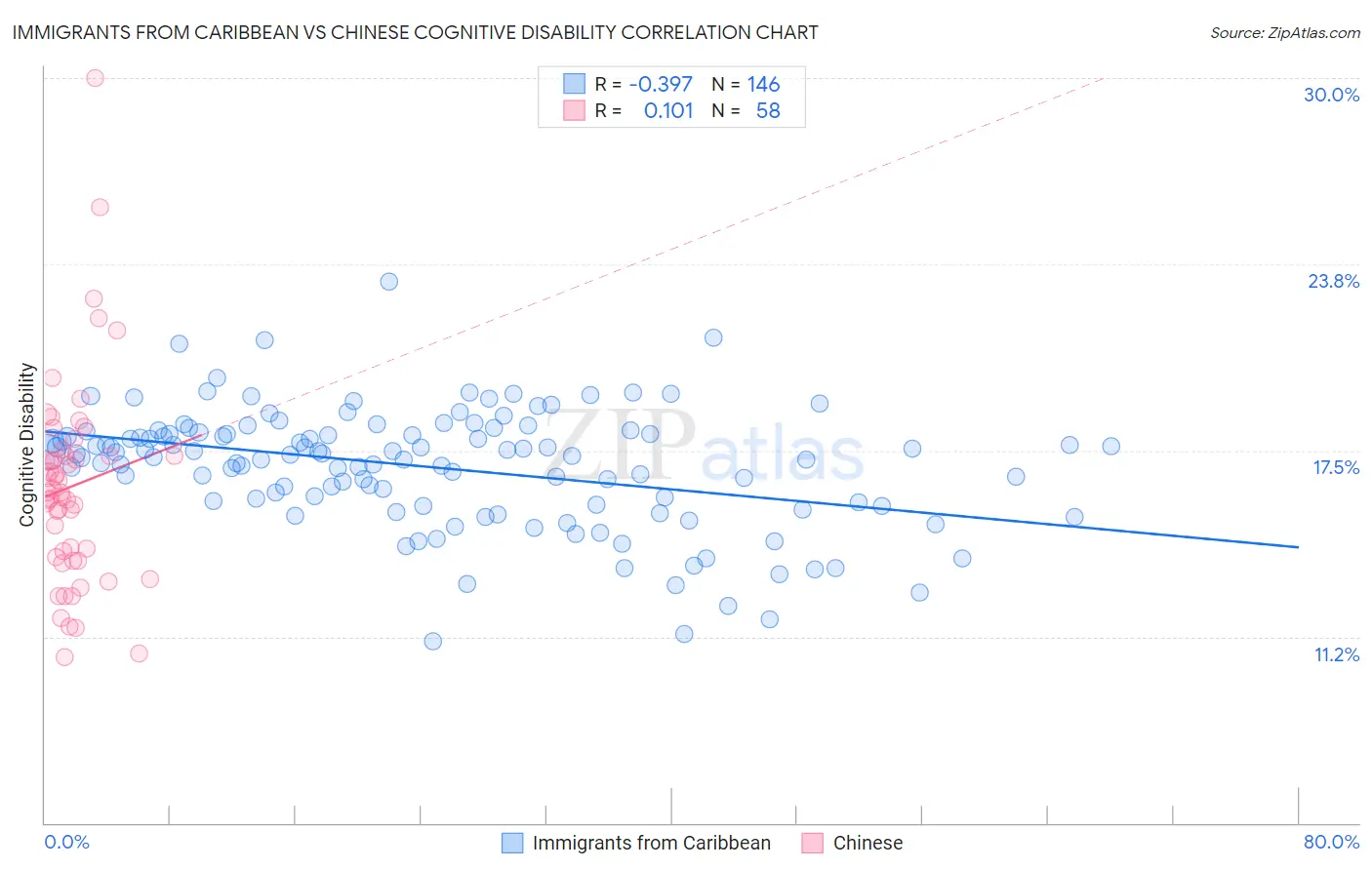 Immigrants from Caribbean vs Chinese Cognitive Disability