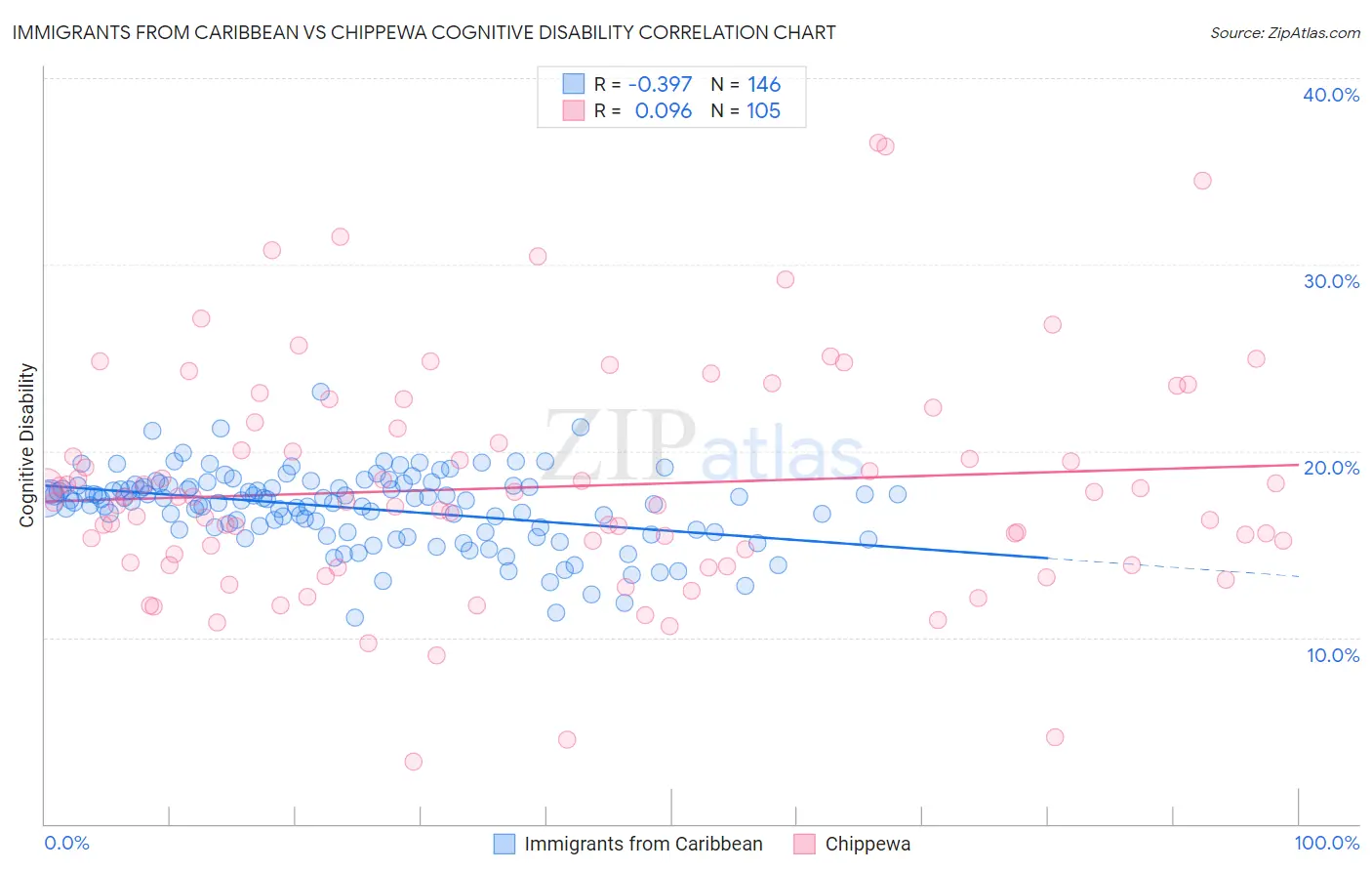 Immigrants from Caribbean vs Chippewa Cognitive Disability