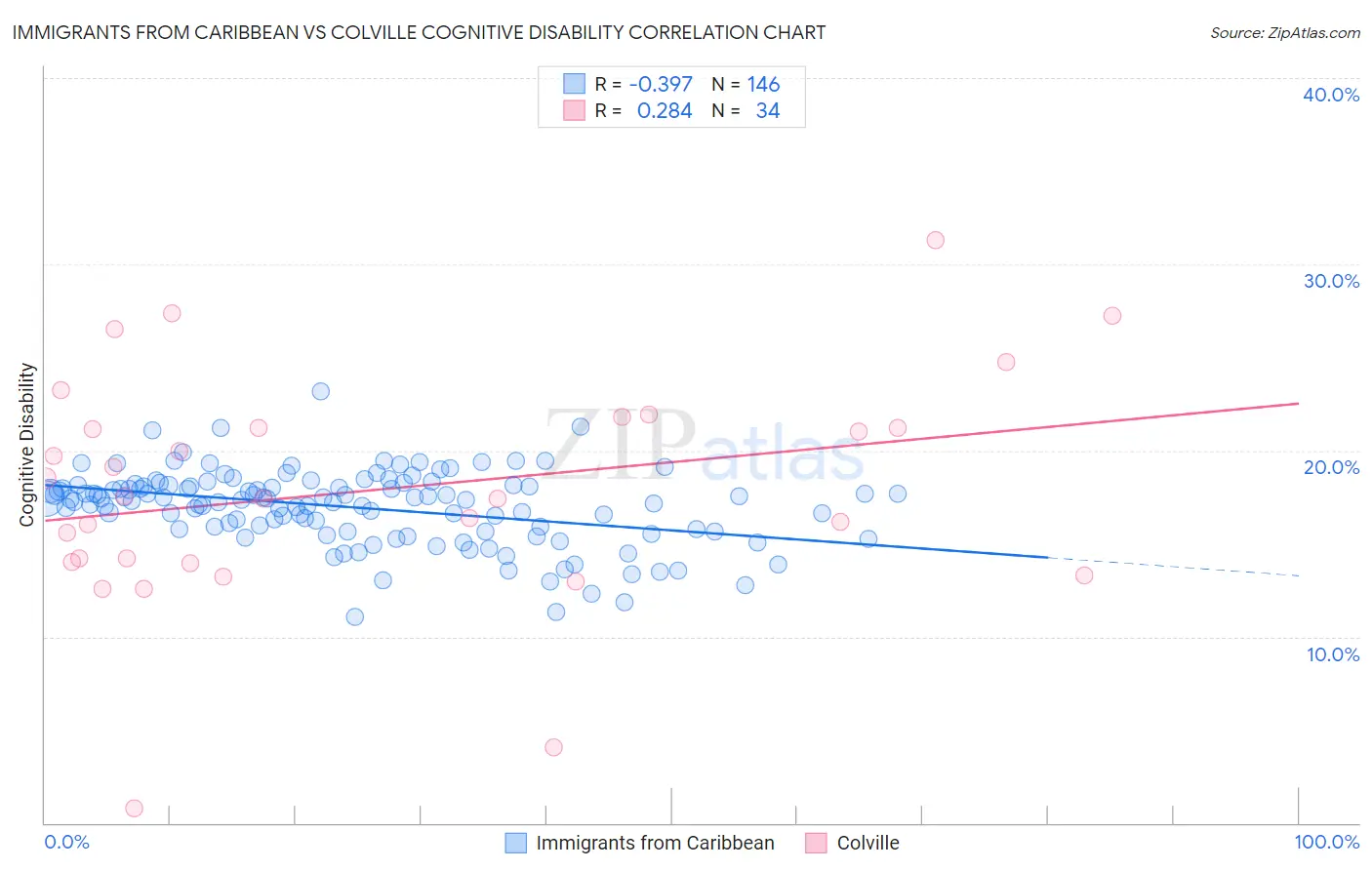 Immigrants from Caribbean vs Colville Cognitive Disability
