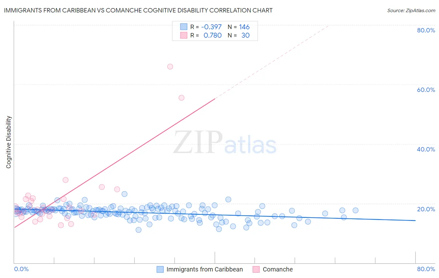 Immigrants from Caribbean vs Comanche Cognitive Disability