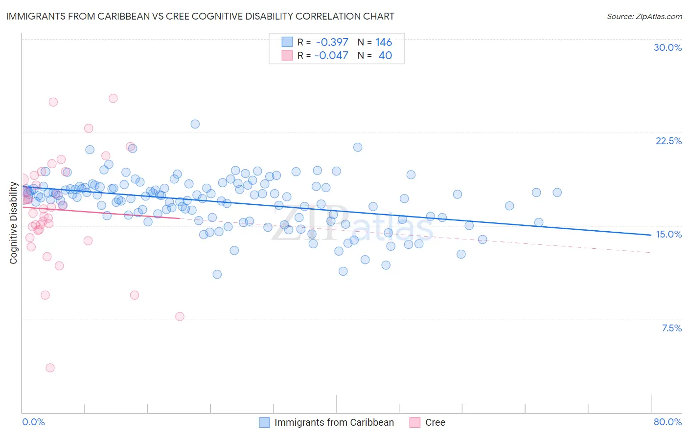 Immigrants from Caribbean vs Cree Cognitive Disability