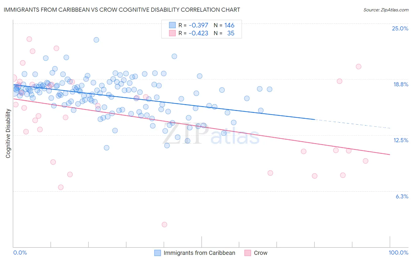 Immigrants from Caribbean vs Crow Cognitive Disability