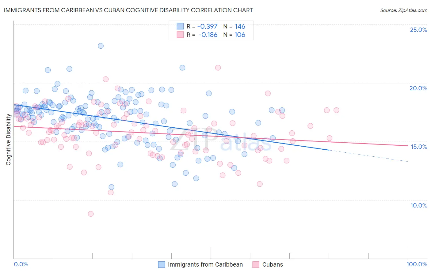 Immigrants from Caribbean vs Cuban Cognitive Disability