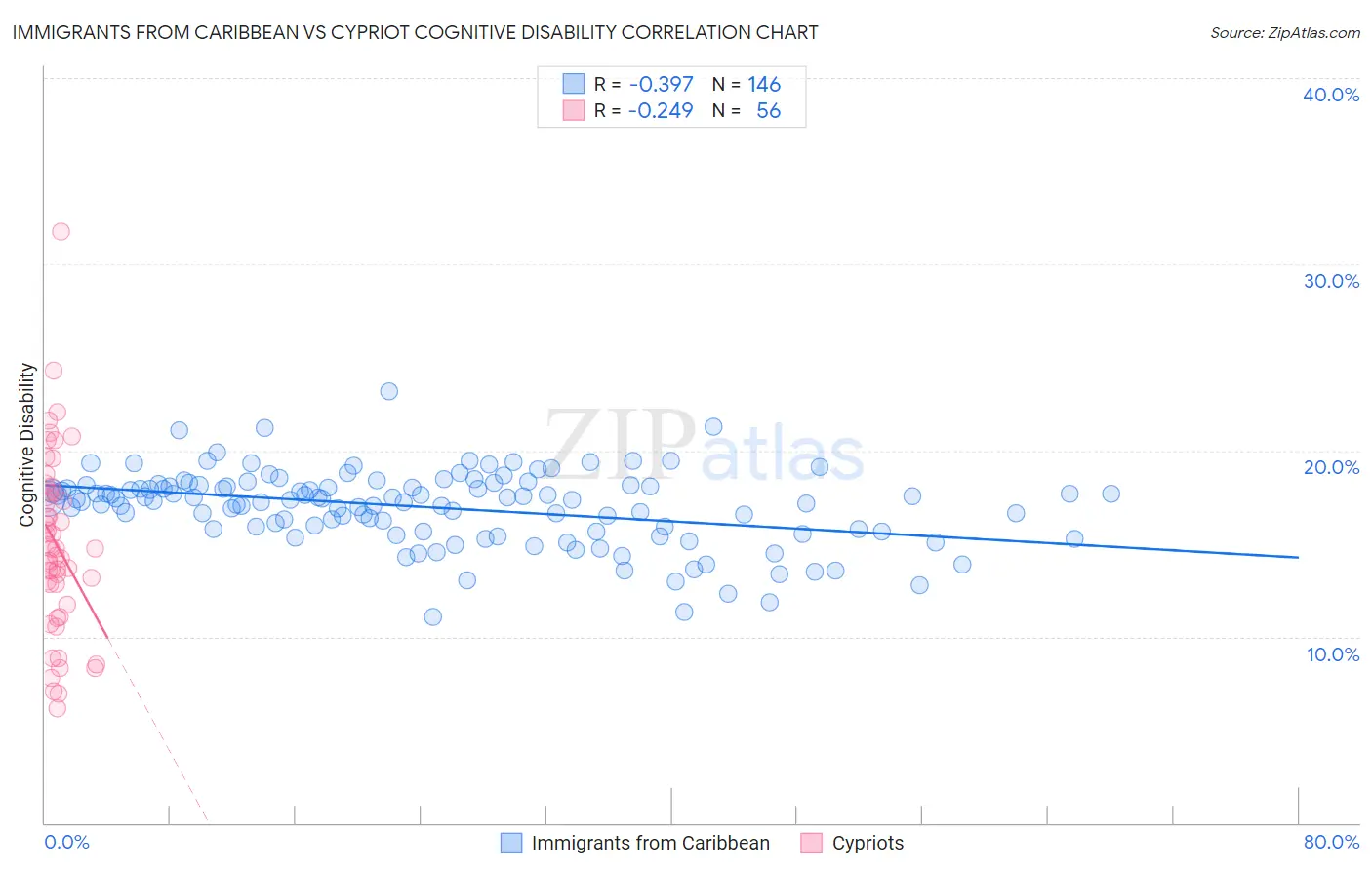 Immigrants from Caribbean vs Cypriot Cognitive Disability