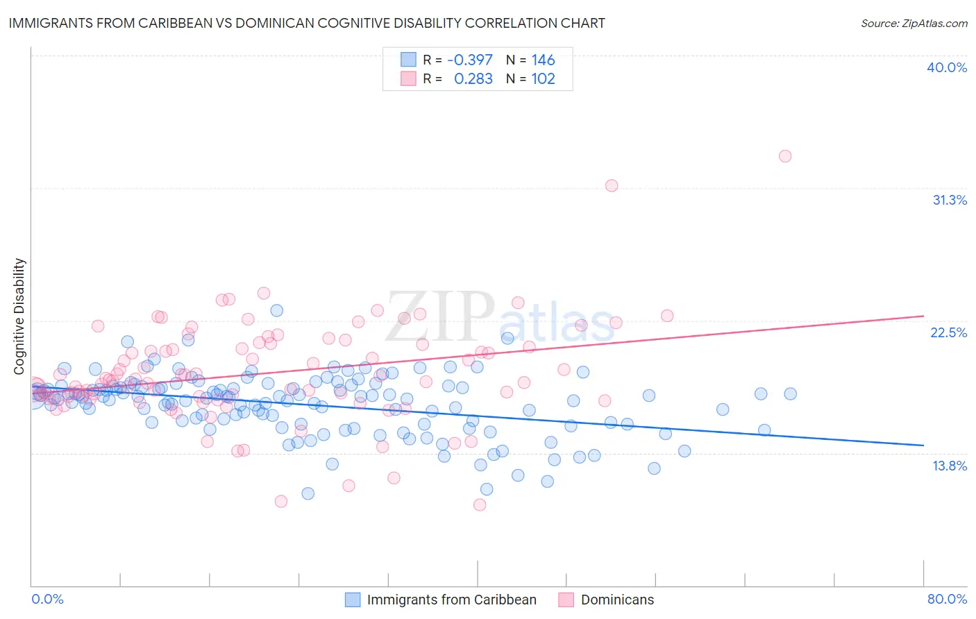 Immigrants from Caribbean vs Dominican Cognitive Disability