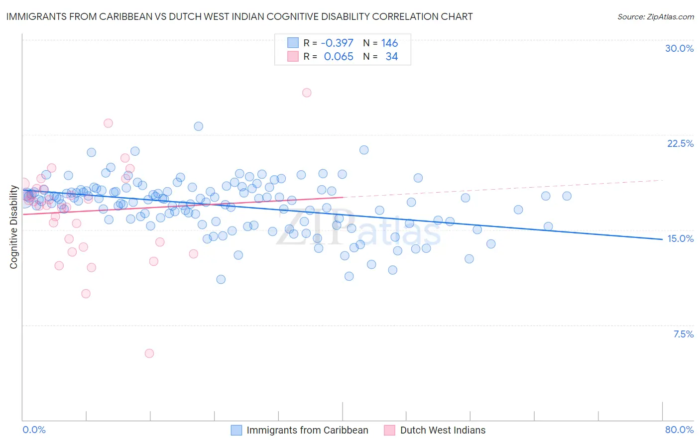 Immigrants from Caribbean vs Dutch West Indian Cognitive Disability