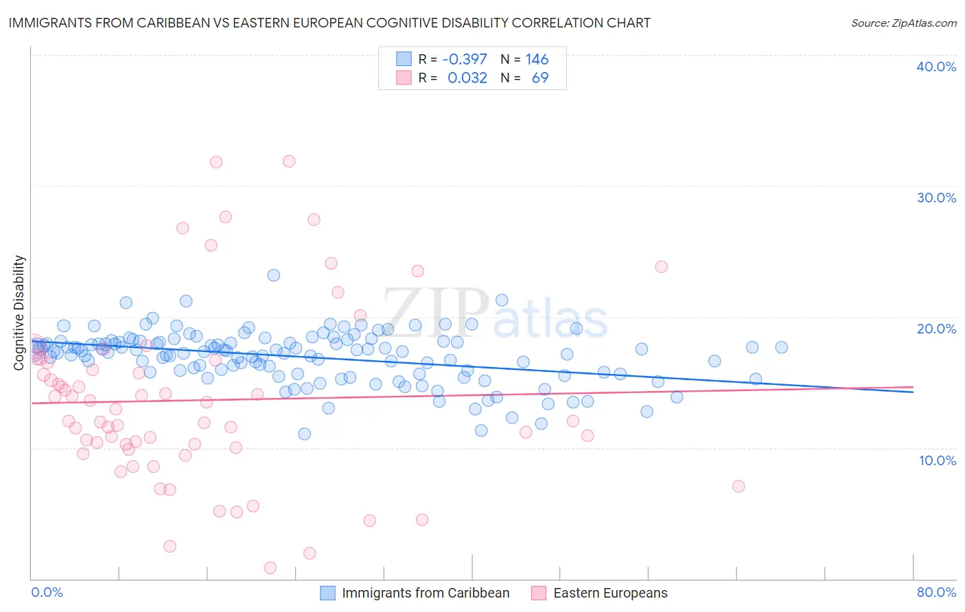 Immigrants from Caribbean vs Eastern European Cognitive Disability